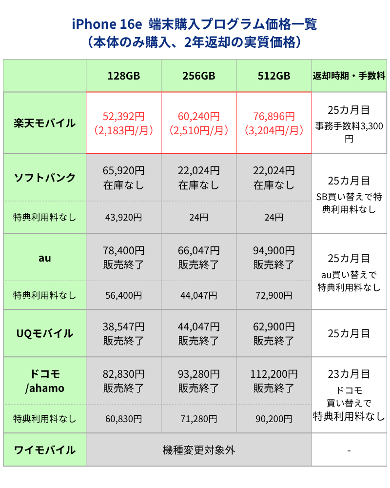 iPhone16e端末購入サポートプログラム利用時価格
