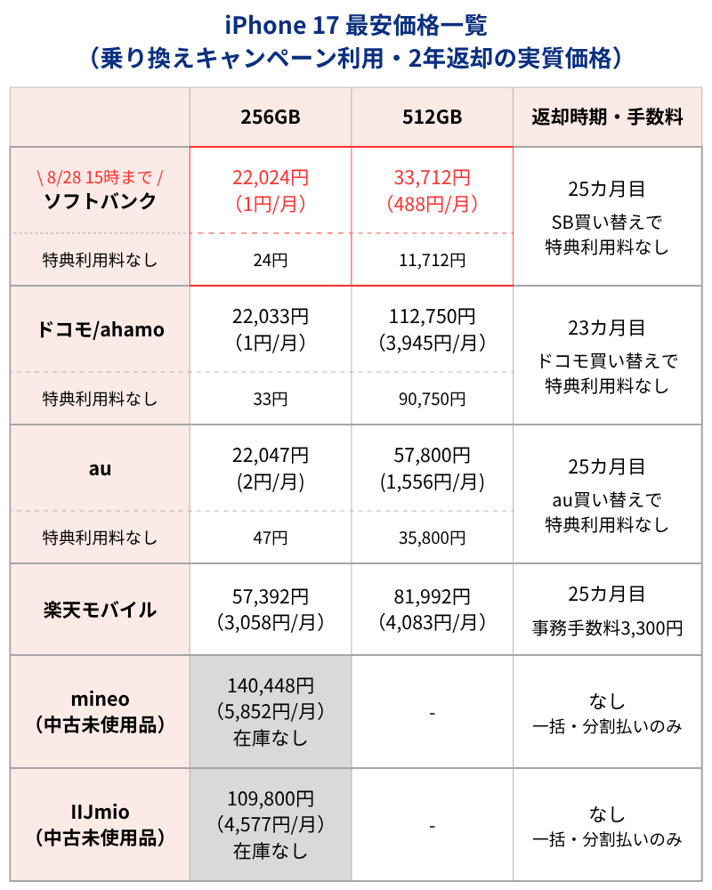 iPhone17最安価格