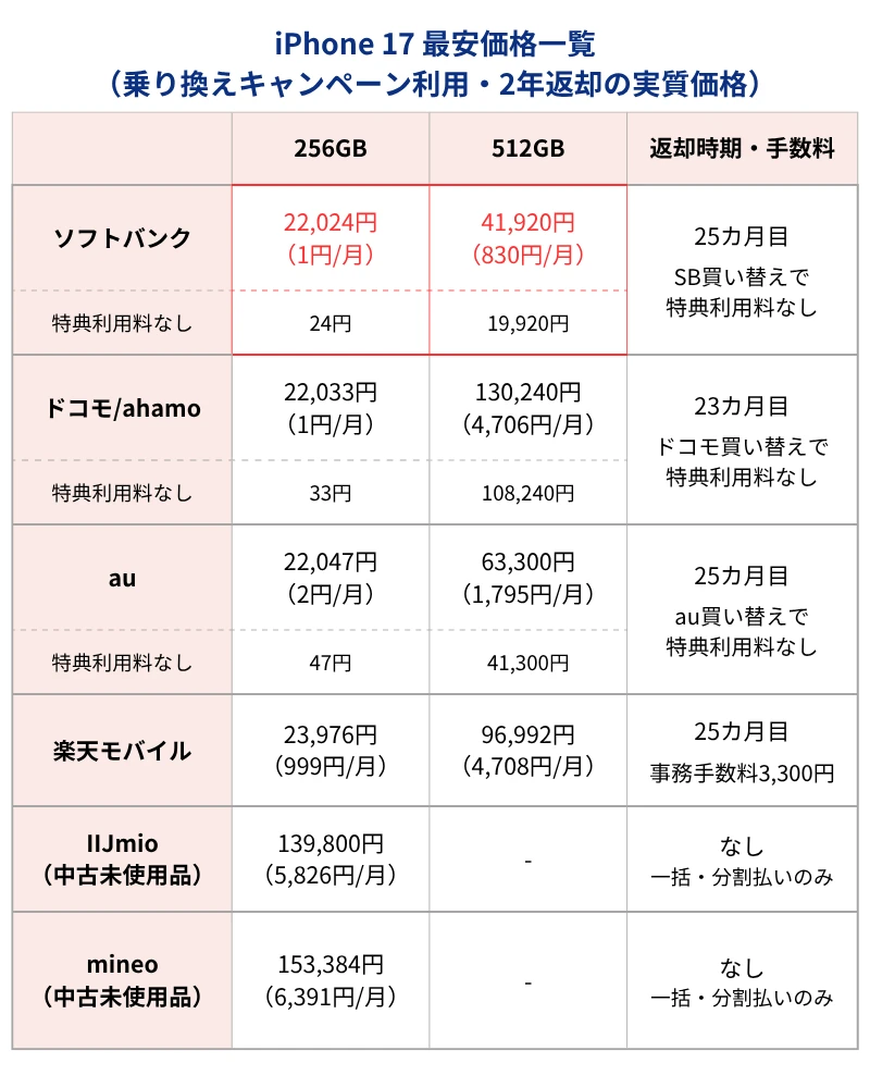 iPhone17最安価格