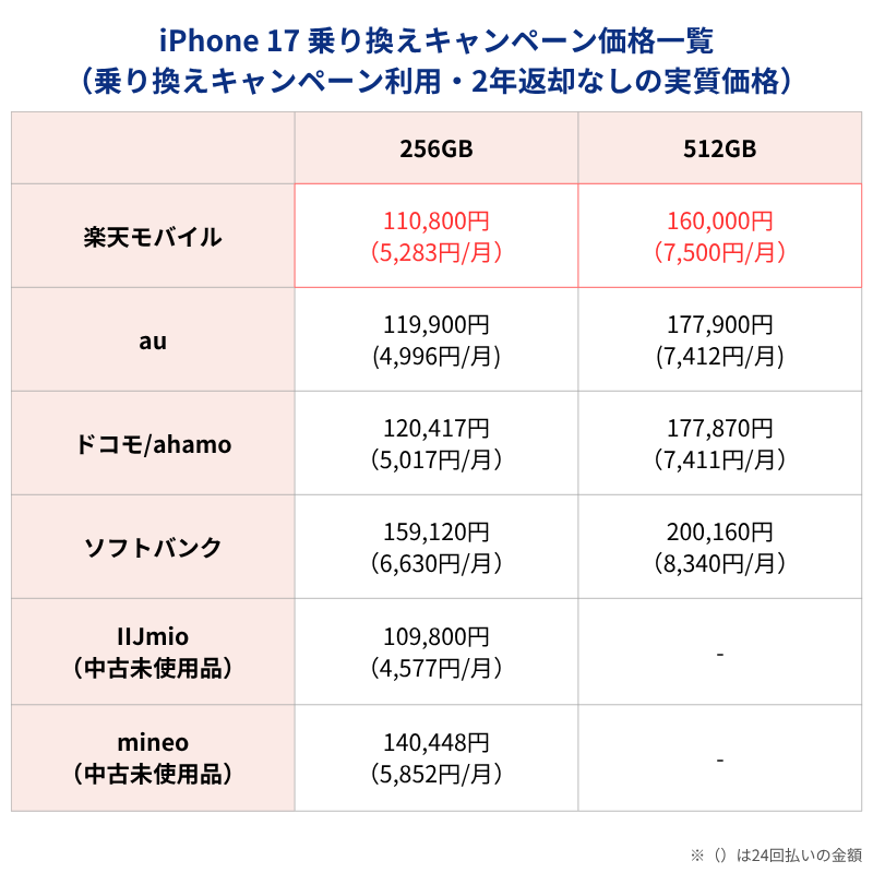 iPhone17 MNPキャンペーン利用時価格