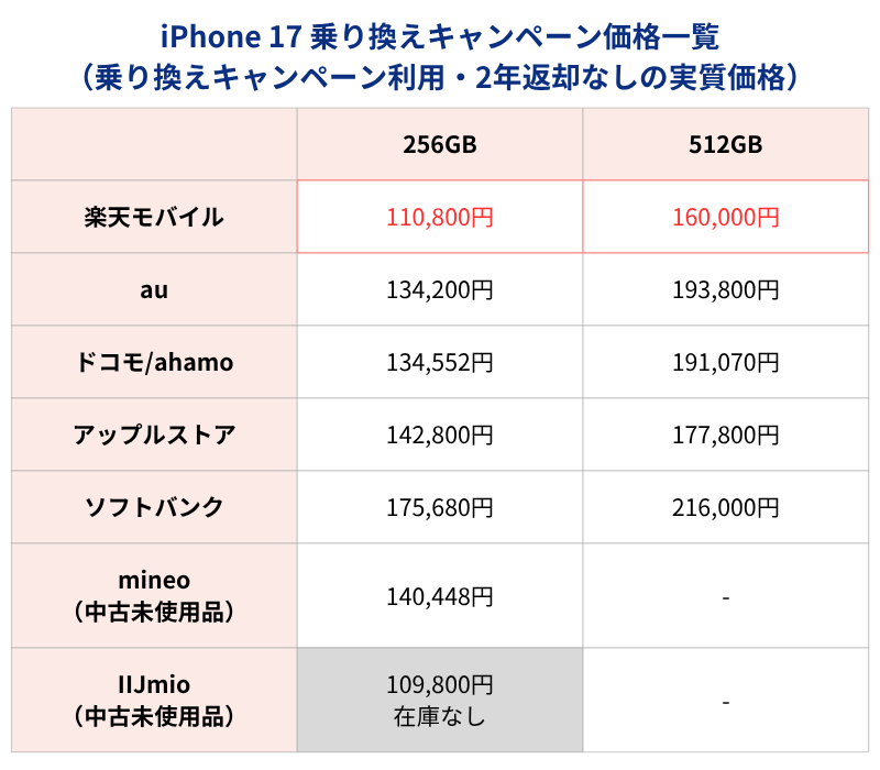 iPhone17 �ѱ��ʥ����ک`�����Õr����