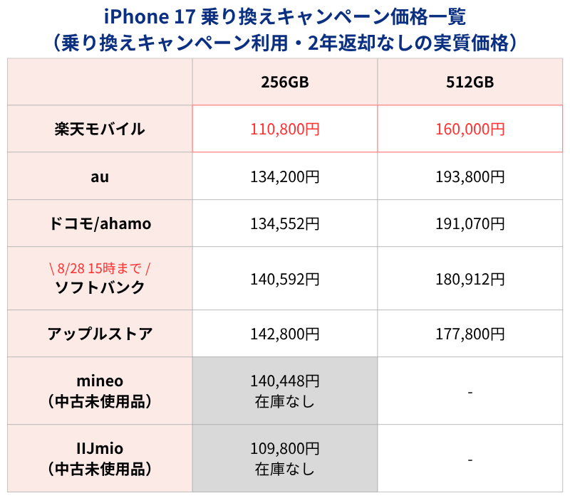 iPhone17 MNPキャンペーン利用時価格