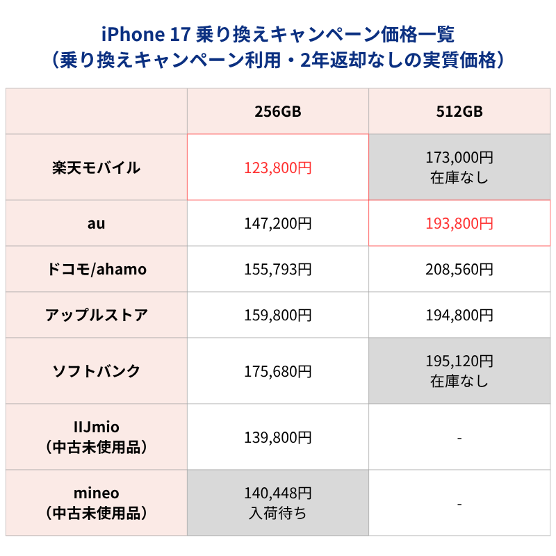 iPhone17 �ѱ��ʥ����ک`�����Õr����