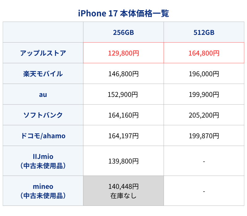 iPhone17本体価格