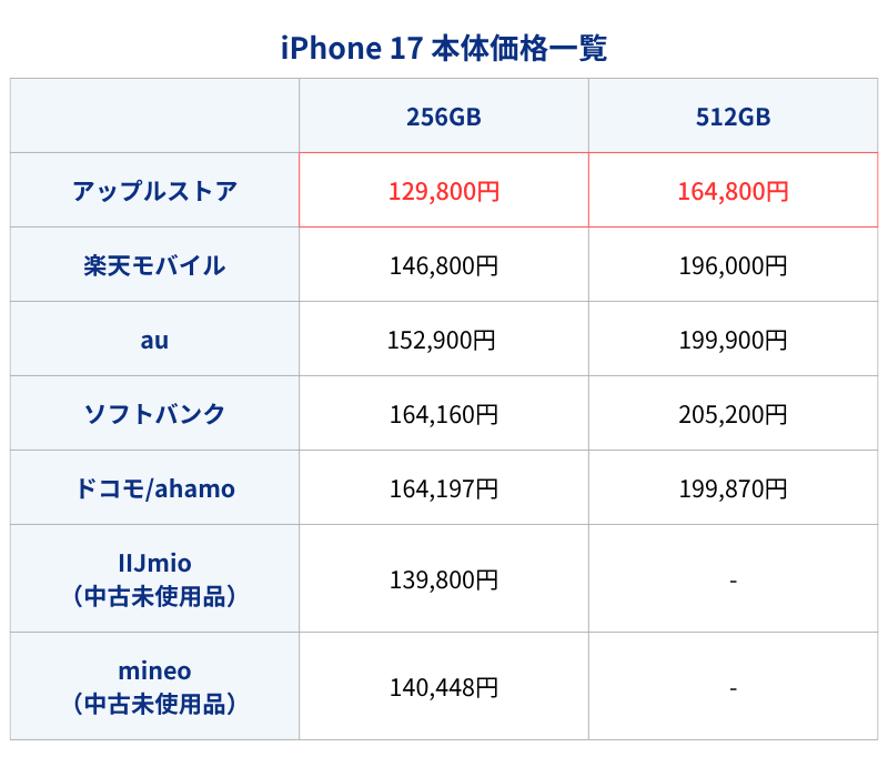 iPhone17本体価格