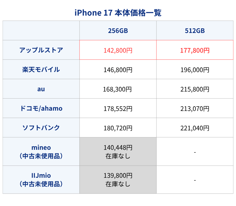 iPhone17本体価格