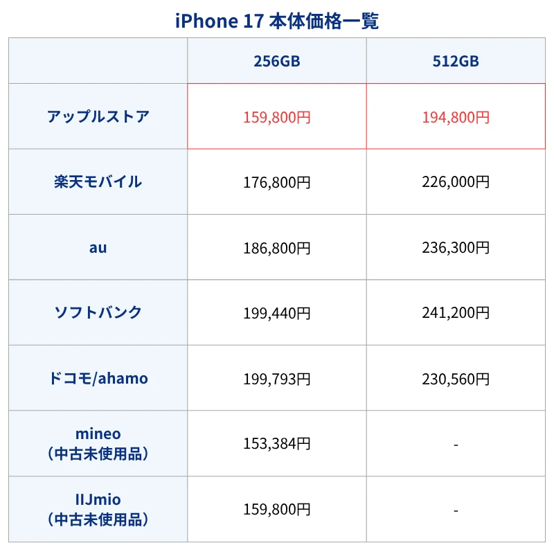 iPhone17本体価格