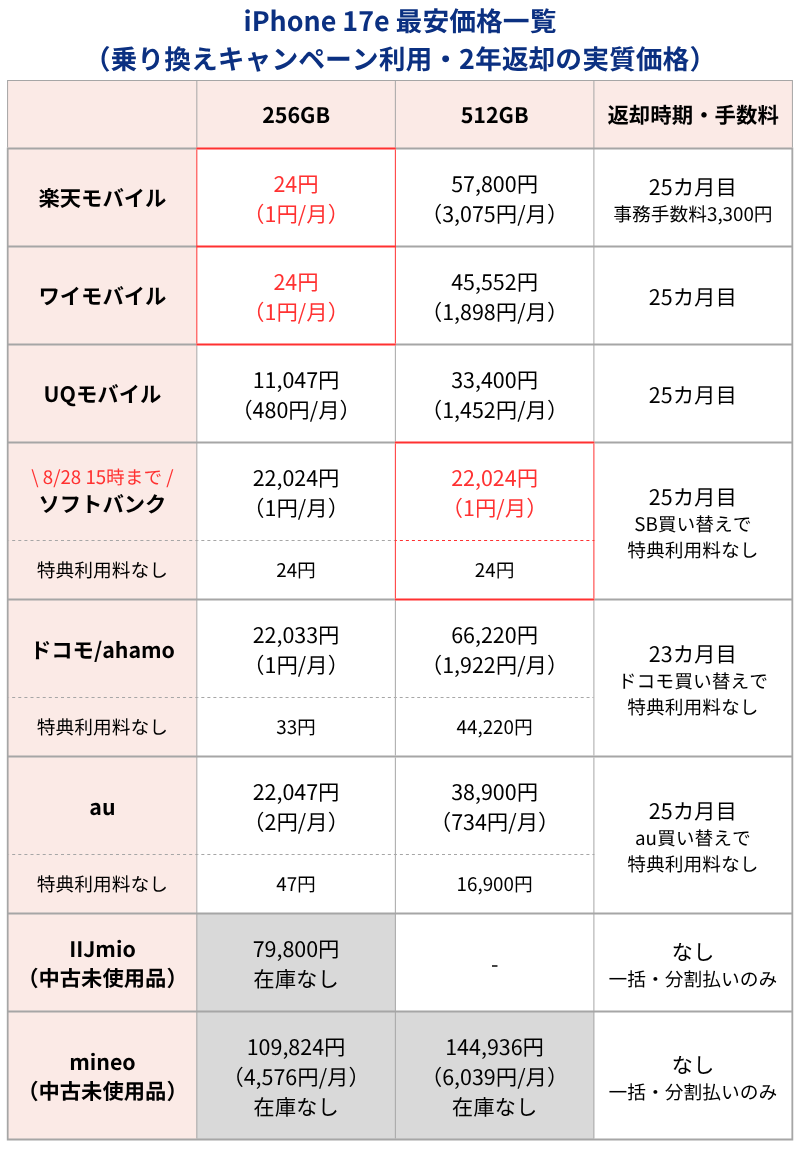 iPhone17e最安価格