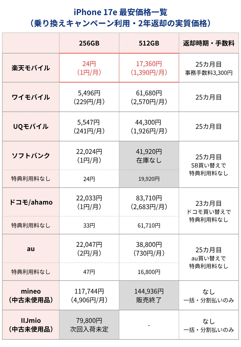 iPhone17e最安価格