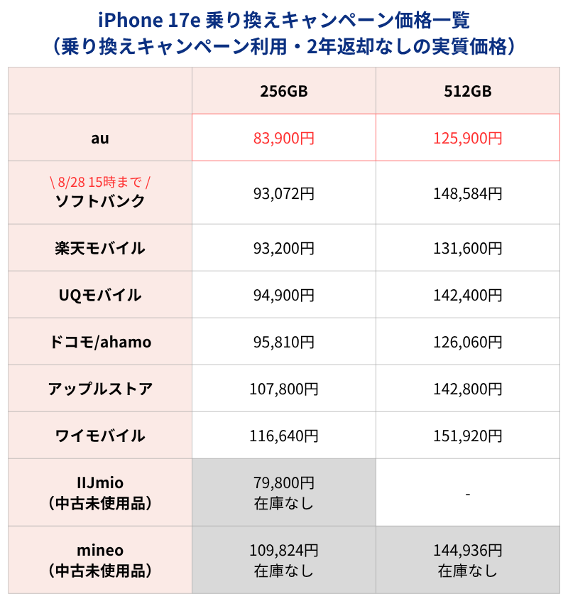 iPhone17e MNPキャンペーン利用時価格