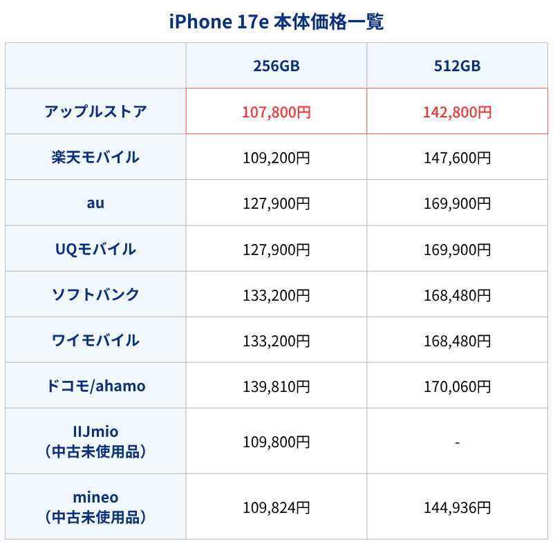 iPhone17eͨ������