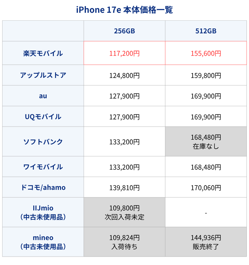 iPhone17eͨ������