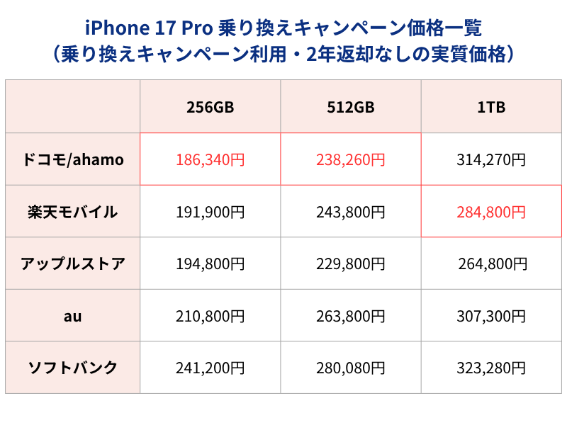 iPhone17Pro �ѱ��ʥ����ک`�����Õr����