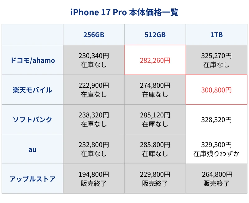 iPhone17Pro本体価格