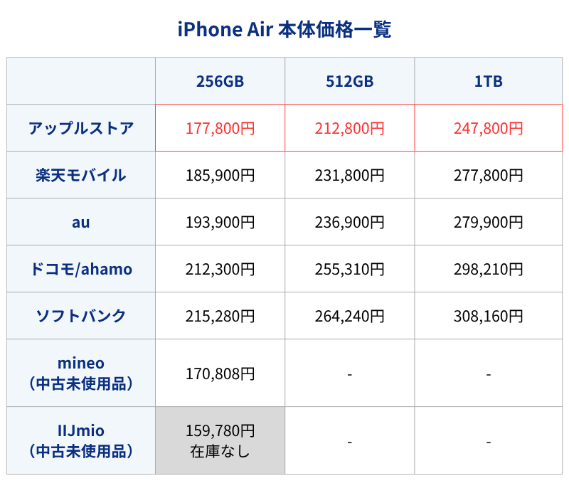 iPhone Airͨ������
