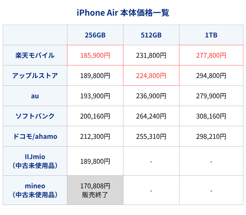 iPhone Airͨ������