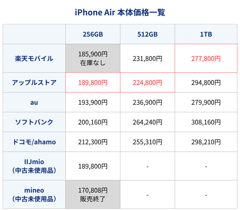 iPhone Airͨ������