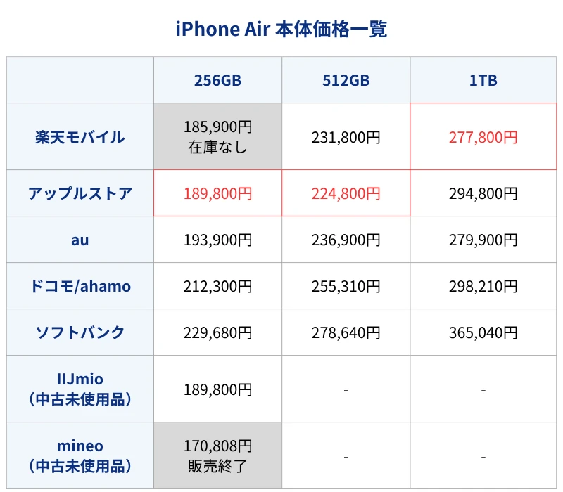 iPhone Air通常価格