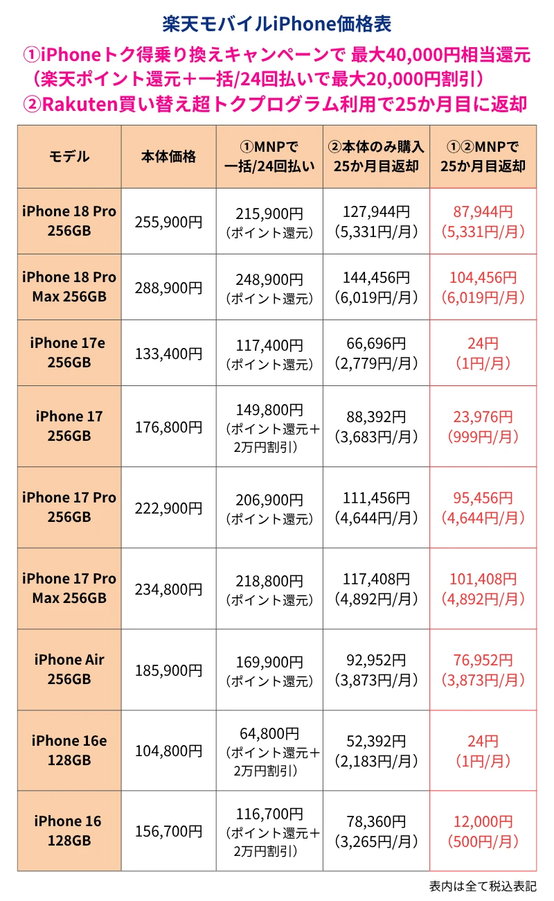 楽天モバイルiPhone価格表