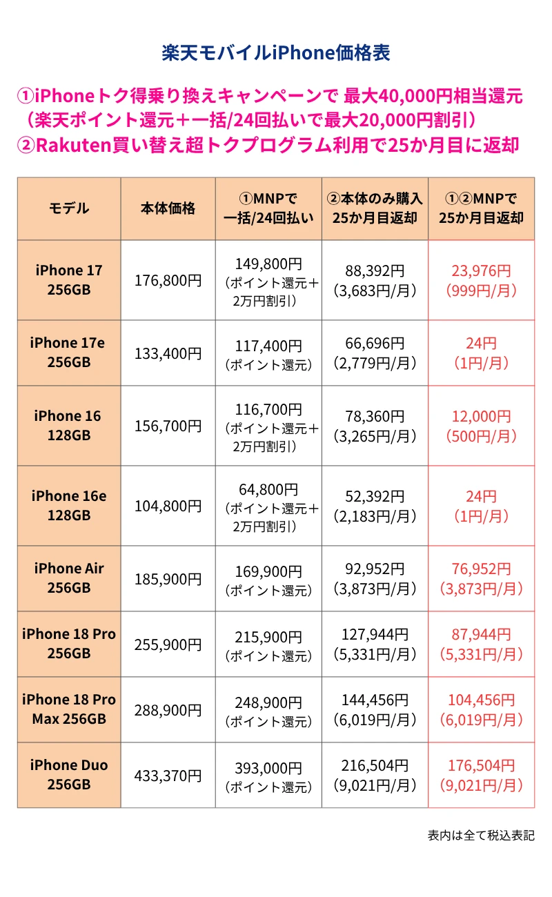 iPhoneはどこで買うのが一番安い？本体のみ・一括・2年返却の実質負担額を徹底比較(02)