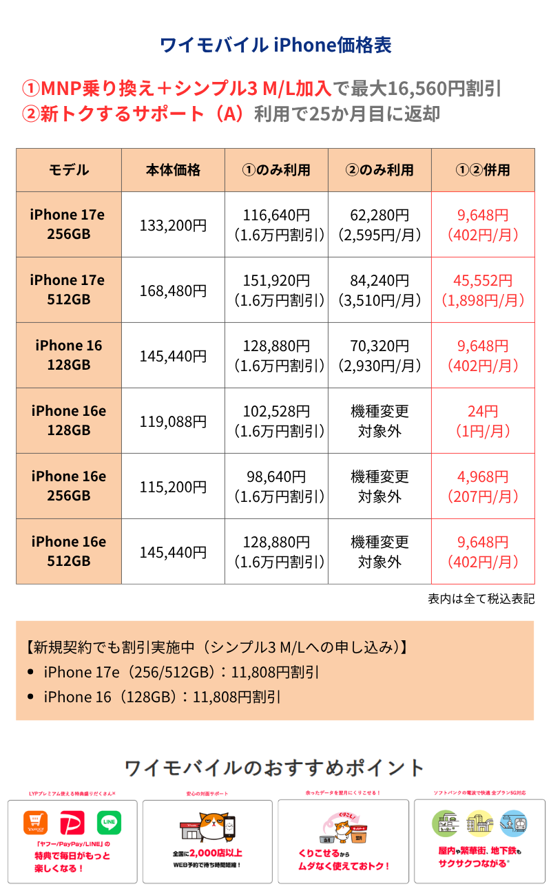 ワイモバイルiPhone価格表