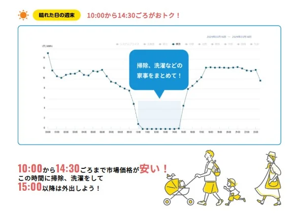 Looopでんきは基本料金0円でお得