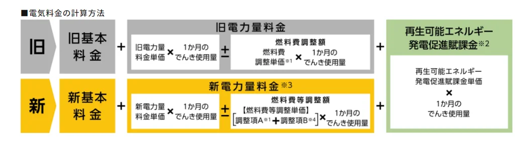 東急でんき＆ガスのデメリット：電気料金の値上げ「燃料費調整から燃料費等調整への変更」