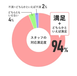 東京ガスグループの修理サービスは10年連続で94%以上の利用者から高い満足度