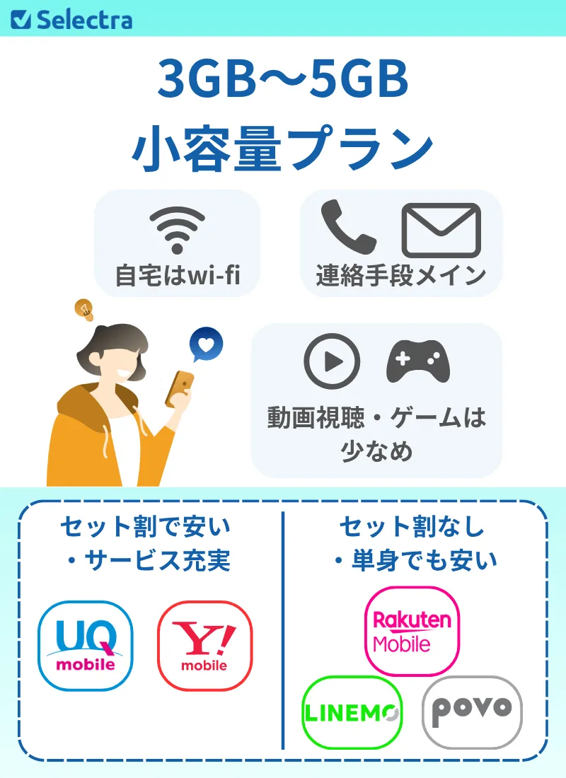 小容量プランはこんな人におすすめ