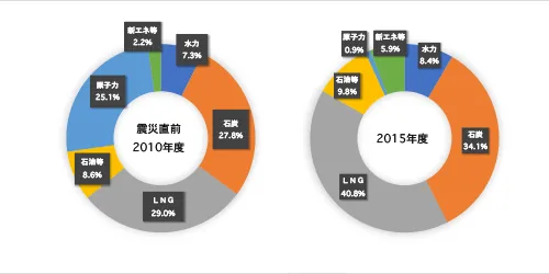 日本の発電事業