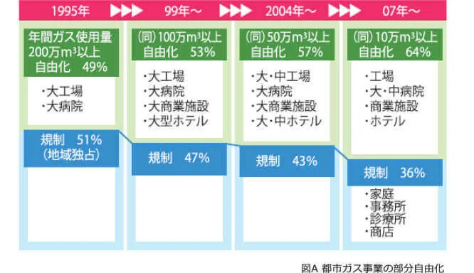 都市ガス自由化の段階表