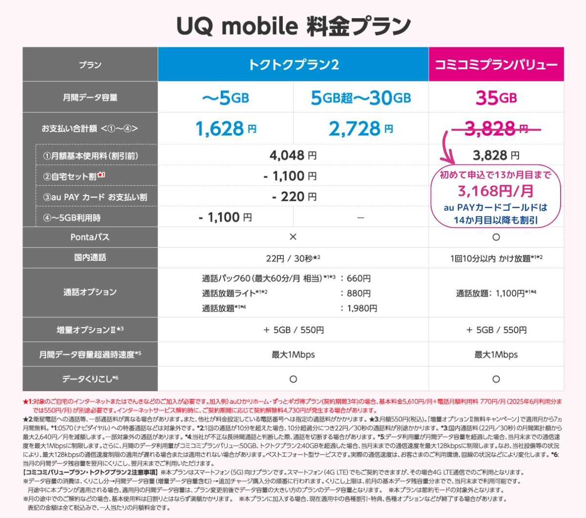 UQモバイルの料金プラン