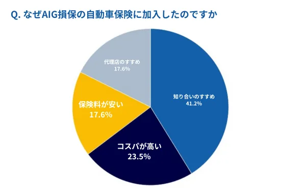 AIG損保アンケート