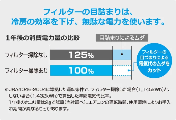 フィルターの目詰まりが冷房効率や消費電力量に及ぼす影響