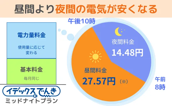 イデックスでんき・ミッドナイトプランは夜間の電力量料金が昼間より安くなる
