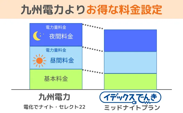 イデックスでんきの「ミッドナイトプラン」は、九州電力のオール電化向けプラン「電化でナイト・セレクト22」と比べて、基本料金・電力量料金ともに安く設定されている
