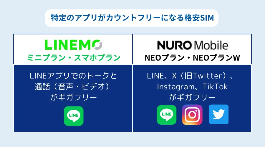 特定アプリがカウントフリーで使い放題の格安SIMを比較