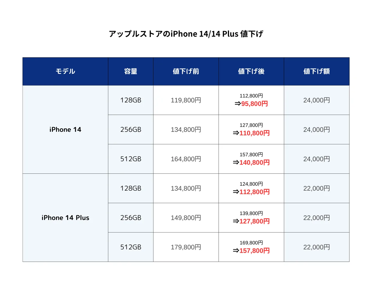 アップルストアのiPhone 14値下げ