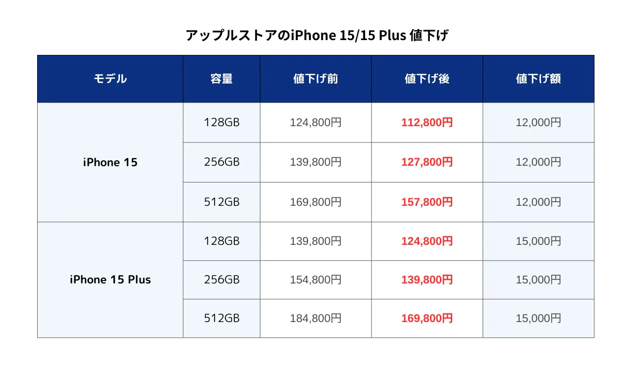 アップルストアのiPhone 15値下げ