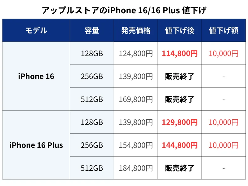 6月29日更新】iPhone値下げのタイミングはいつ？iPhone17・iPhone16