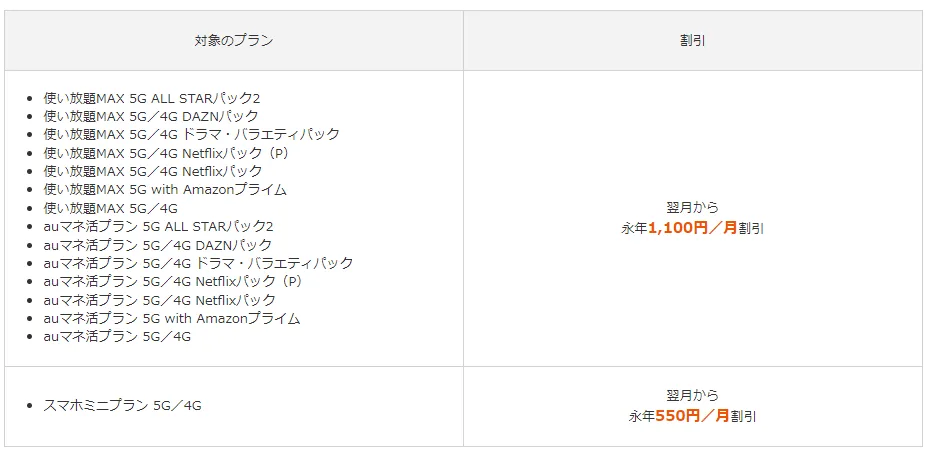 auスマートバリューの割引金額