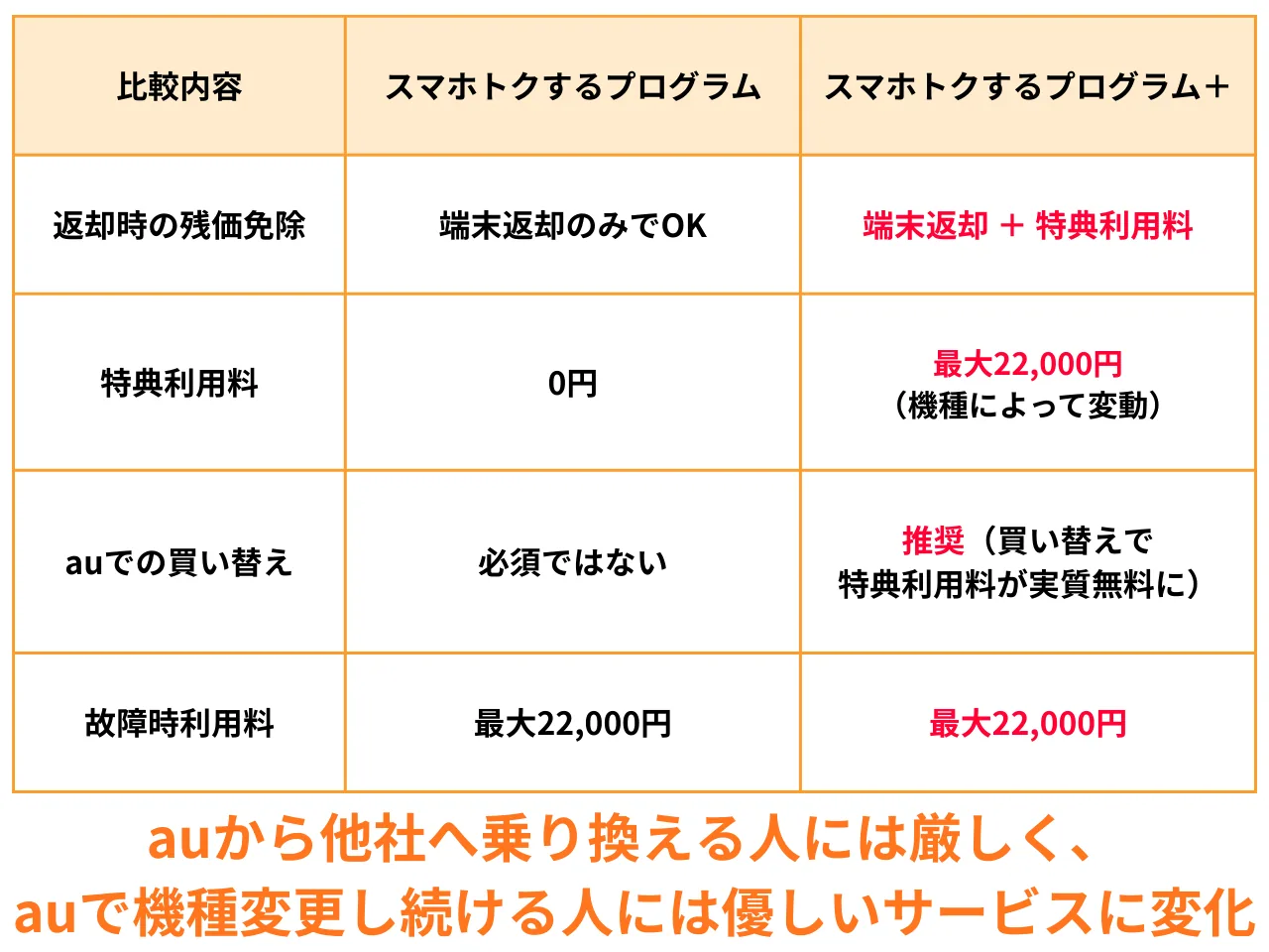 「スマホトクするプログラム+」は何が変わった?