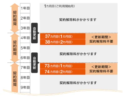 auひかりの契約更新時期