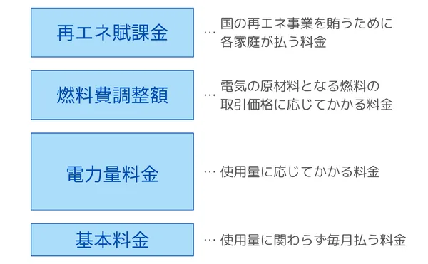 一般的に、電気料金は基本料金＋電力量料金＋燃料費調整額＋再エネ賦課金で構成されている