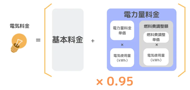 電気ガスセット契約で電気料金（基本料金＋電力量料金）が5%OFFになります