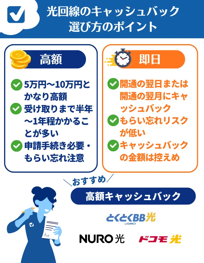 光回線のキャッシュバック - 高額か即日か