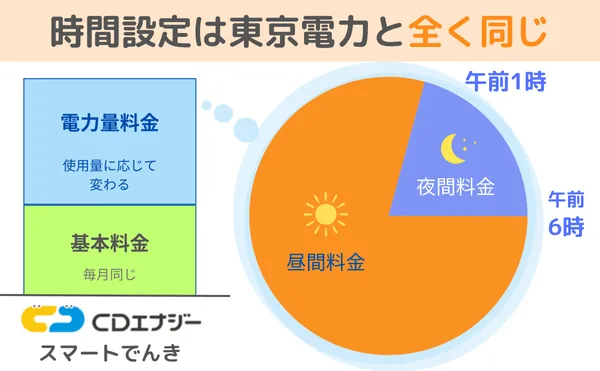 夜間時間と昼間時間の設定は東京電力と全く同じ