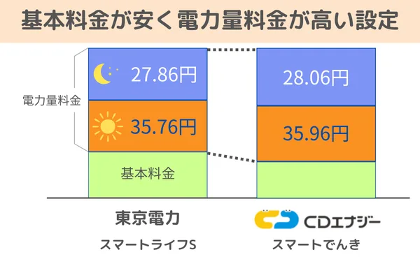 東京電力よりも基本料金が安く、電力量料金が高い設定