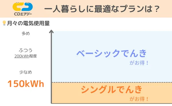 一人暮らしの場合、150kWh以上ならベーシックでんきがお得に、それ以下はシングルでんきがお得になります