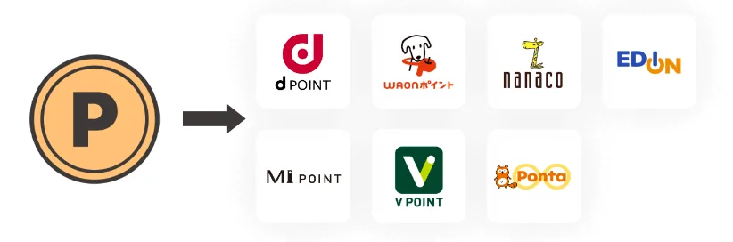 CDエナジーダイレクトのカテエネポイントから交換できる提携ポイント